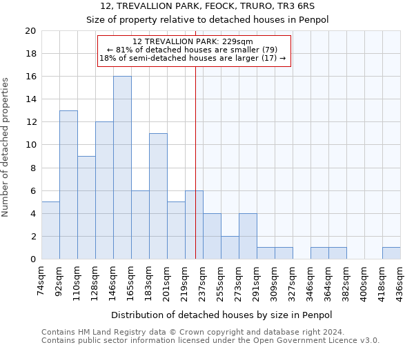 12, TREVALLION PARK, FEOCK, TRURO, TR3 6RS: Size of property relative to detached houses in Penpol