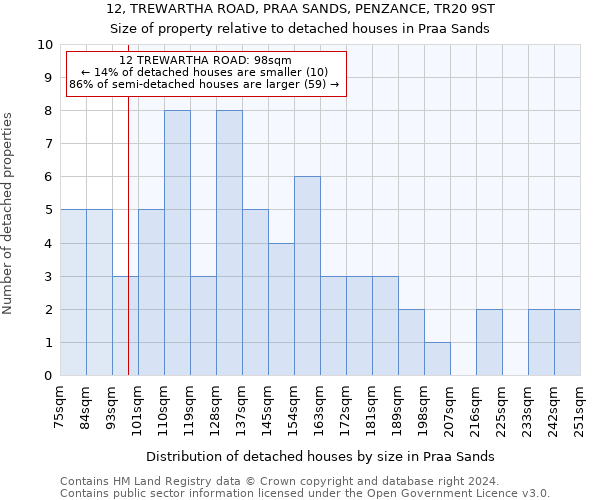 12, TREWARTHA ROAD, PRAA SANDS, PENZANCE, TR20 9ST: Size of property relative to detached houses in Praa Sands