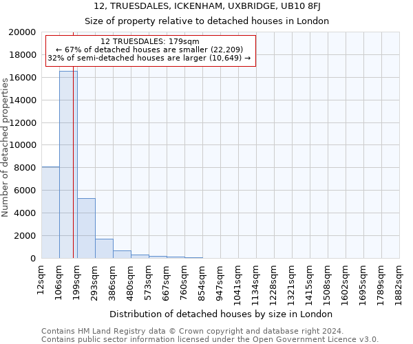 12, TRUESDALES, ICKENHAM, UXBRIDGE, UB10 8FJ: Size of property relative to detached houses in London