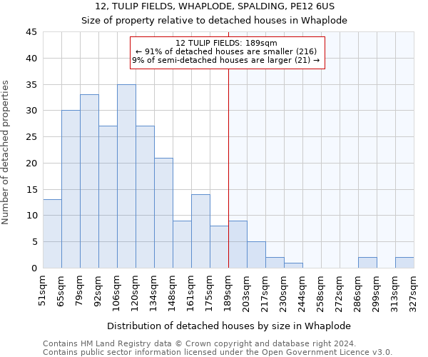 12, TULIP FIELDS, WHAPLODE, SPALDING, PE12 6US: Size of property relative to detached houses in Whaplode