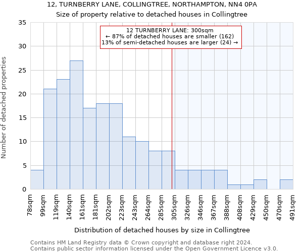 12, TURNBERRY LANE, COLLINGTREE, NORTHAMPTON, NN4 0PA: Size of property relative to detached houses in Collingtree