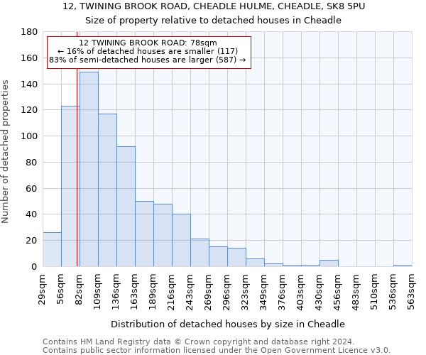 12, TWINING BROOK ROAD, CHEADLE HULME, CHEADLE, SK8 5PU: Size of property relative to detached houses in Cheadle