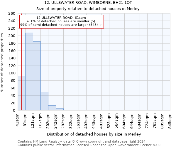 12, ULLSWATER ROAD, WIMBORNE, BH21 1QT: Size of property relative to detached houses in Merley