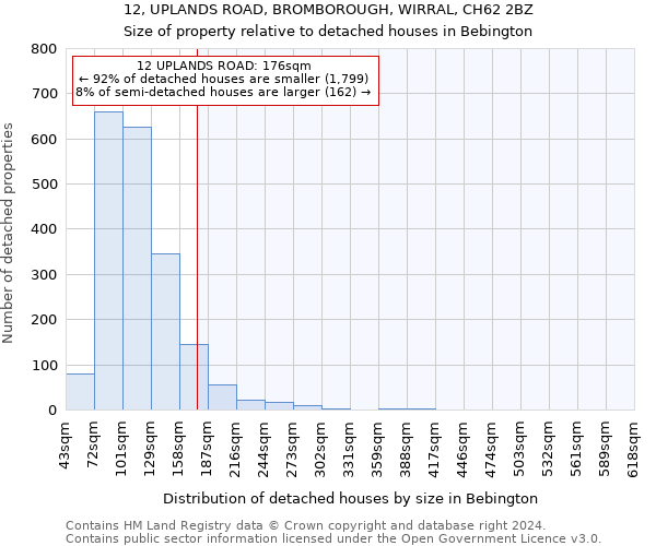 12, UPLANDS ROAD, BROMBOROUGH, WIRRAL, CH62 2BZ: Size of property relative to detached houses in Bebington