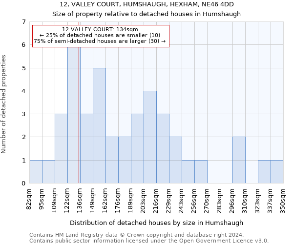 12, VALLEY COURT, HUMSHAUGH, HEXHAM, NE46 4DD: Size of property relative to detached houses in Humshaugh