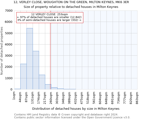 12, VERLEY CLOSE, WOUGHTON ON THE GREEN, MILTON KEYNES, MK6 3ER: Size of property relative to detached houses in Milton Keynes