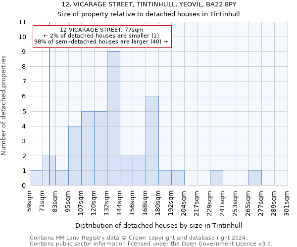 12, VICARAGE STREET, TINTINHULL, YEOVIL, BA22 8PY: Size of property relative to detached houses in Tintinhull