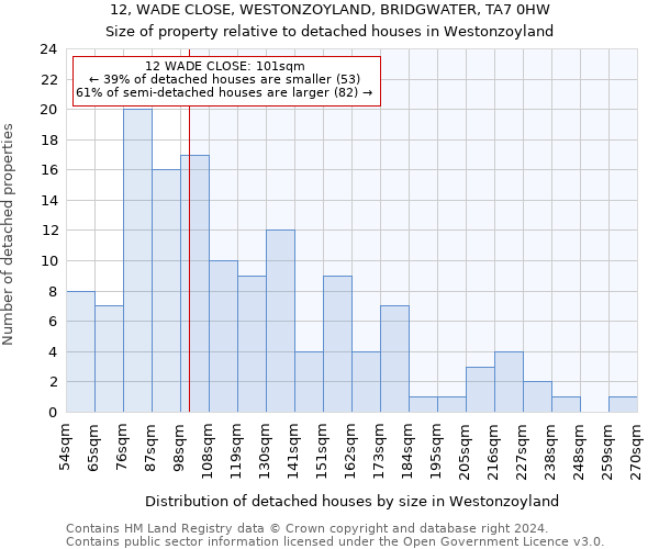 12, WADE CLOSE, WESTONZOYLAND, BRIDGWATER, TA7 0HW: Size of property relative to detached houses in Westonzoyland