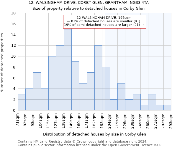 12, WALSINGHAM DRIVE, CORBY GLEN, GRANTHAM, NG33 4TA: Size of property relative to detached houses in Corby Glen