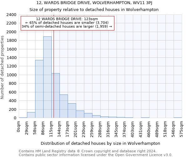 12, WARDS BRIDGE DRIVE, WOLVERHAMPTON, WV11 3PJ: Size of property relative to detached houses in Wolverhampton