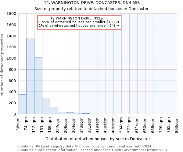 12, WARNINGTON DRIVE, DONCASTER, DN4 6SS: Size of property relative to detached houses in Doncaster