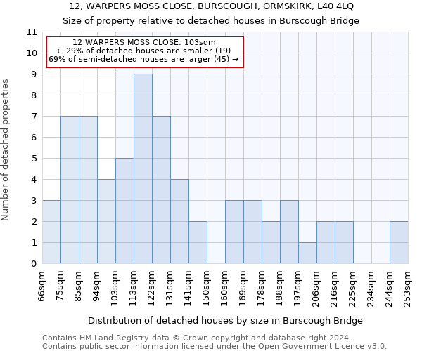 12, WARPERS MOSS CLOSE, BURSCOUGH, ORMSKIRK, L40 4LQ: Size of property relative to detached houses in Burscough Bridge