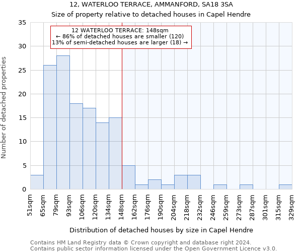 12, WATERLOO TERRACE, AMMANFORD, SA18 3SA: Size of property relative to detached houses in Capel Hendre