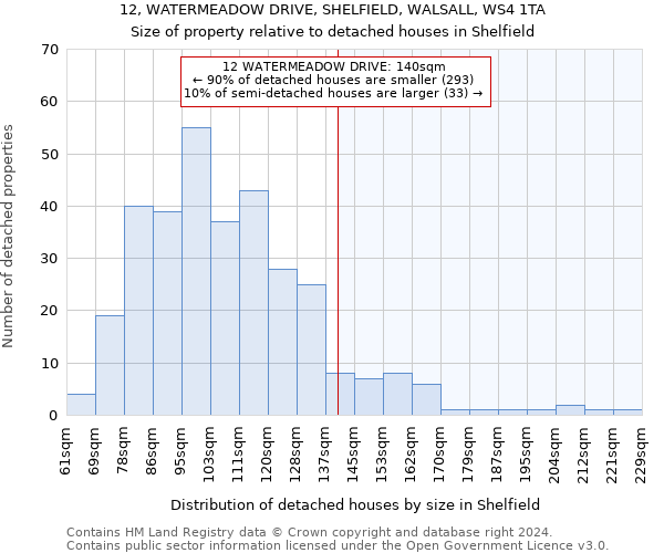 12, WATERMEADOW DRIVE, SHELFIELD, WALSALL, WS4 1TA: Size of property relative to detached houses in Shelfield