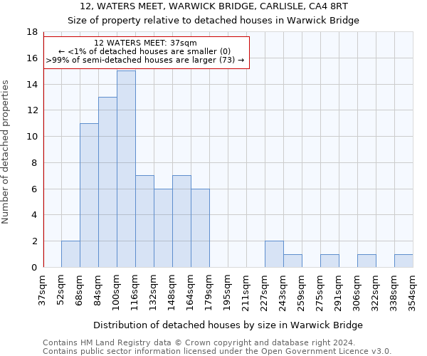 12, WATERS MEET, WARWICK BRIDGE, CARLISLE, CA4 8RT: Size of property relative to detached houses in Warwick Bridge