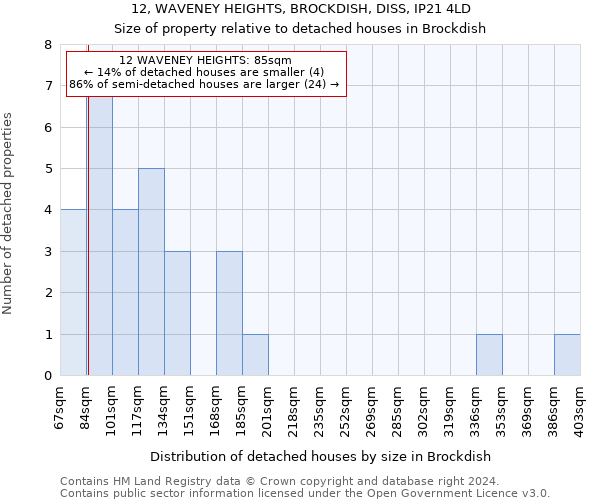 12, WAVENEY HEIGHTS, BROCKDISH, DISS, IP21 4LD: Size of property relative to detached houses in Brockdish