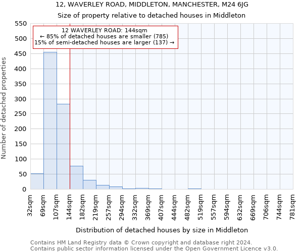 12, WAVERLEY ROAD, MIDDLETON, MANCHESTER, M24 6JG: Size of property relative to detached houses in Middleton