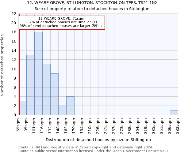 12, WEARE GROVE, STILLINGTON, STOCKTON-ON-TEES, TS21 1NX: Size of property relative to detached houses in Stillington