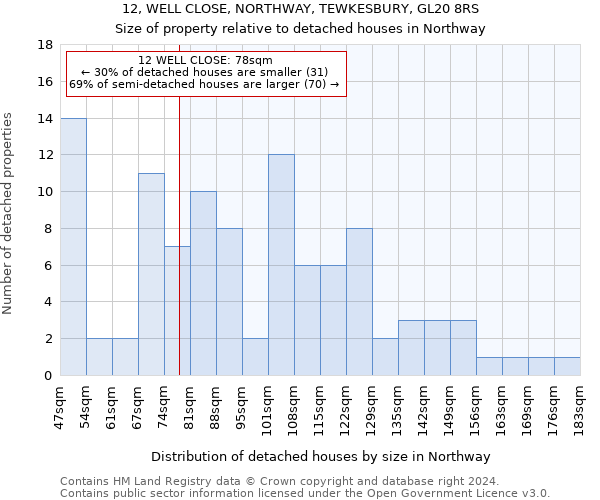 12, WELL CLOSE, NORTHWAY, TEWKESBURY, GL20 8RS: Size of property relative to detached houses in Northway