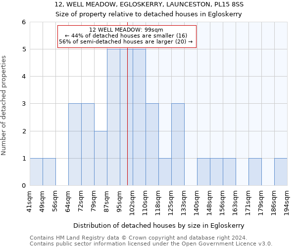 12, WELL MEADOW, EGLOSKERRY, LAUNCESTON, PL15 8SS: Size of property relative to detached houses in Egloskerry