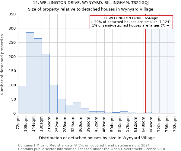 12, WELLINGTON DRIVE, WYNYARD, BILLINGHAM, TS22 5QJ: Size of property relative to detached houses in Wynyard Village