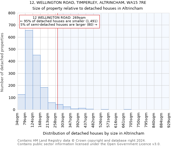 12, WELLINGTON ROAD, TIMPERLEY, ALTRINCHAM, WA15 7RE: Size of property relative to detached houses in Altrincham