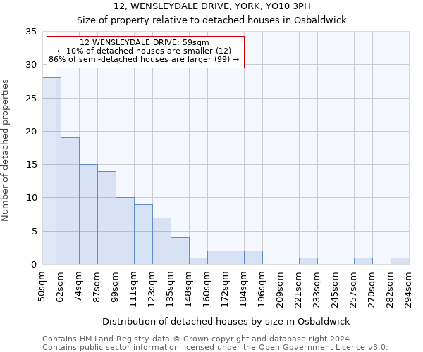 12, WENSLEYDALE DRIVE, YORK, YO10 3PH: Size of property relative to detached houses in Osbaldwick