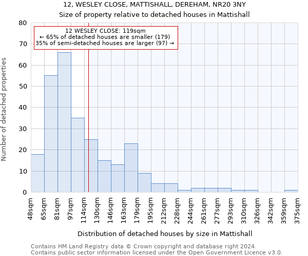 12, WESLEY CLOSE, MATTISHALL, DEREHAM, NR20 3NY: Size of property relative to detached houses in Mattishall