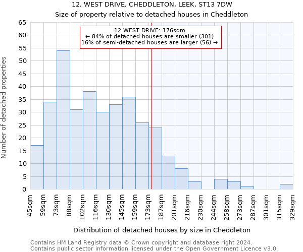 12, WEST DRIVE, CHEDDLETON, LEEK, ST13 7DW: Size of property relative to detached houses in Cheddleton