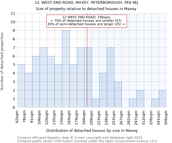 12, WEST END ROAD, MAXEY, PETERBOROUGH, PE6 9EJ: Size of property relative to detached houses in Maxey