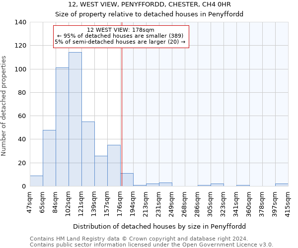 12, WEST VIEW, PENYFFORDD, CHESTER, CH4 0HR: Size of property relative to detached houses in Penyffordd