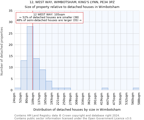 12, WEST WAY, WIMBOTSHAM, KING'S LYNN, PE34 3PZ: Size of property relative to detached houses in Wimbotsham