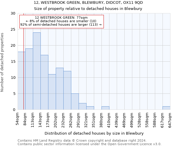 12, WESTBROOK GREEN, BLEWBURY, DIDCOT, OX11 9QD: Size of property relative to detached houses in Blewbury