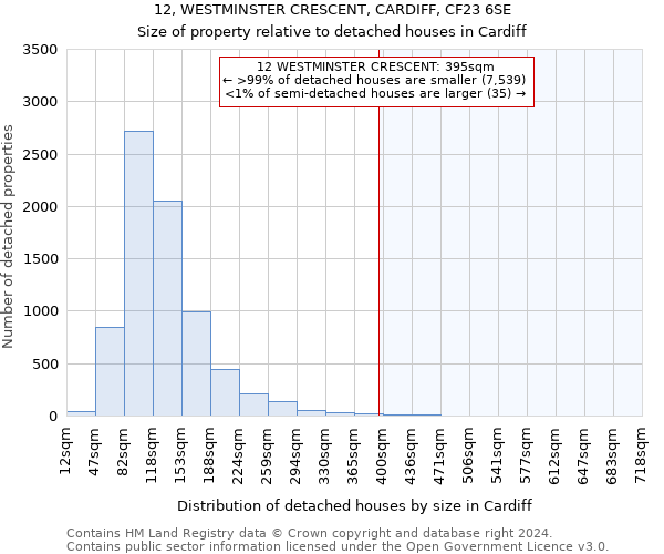 12, WESTMINSTER CRESCENT, CARDIFF, CF23 6SE: Size of property relative to detached houses in Cardiff