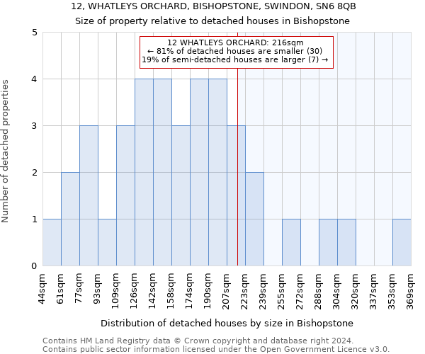 12, WHATLEYS ORCHARD, BISHOPSTONE, SWINDON, SN6 8QB: Size of property relative to detached houses in Bishopstone