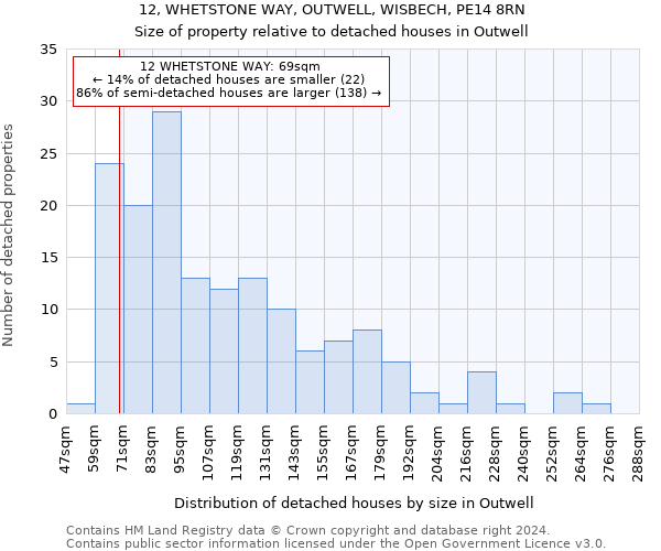 12, WHETSTONE WAY, OUTWELL, WISBECH, PE14 8RN: Size of property relative to detached houses in Outwell