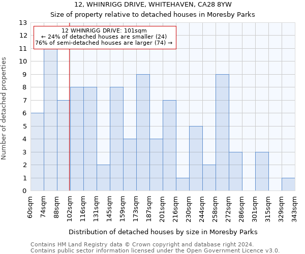 12, WHINRIGG DRIVE, WHITEHAVEN, CA28 8YW: Size of property relative to detached houses in Moresby Parks