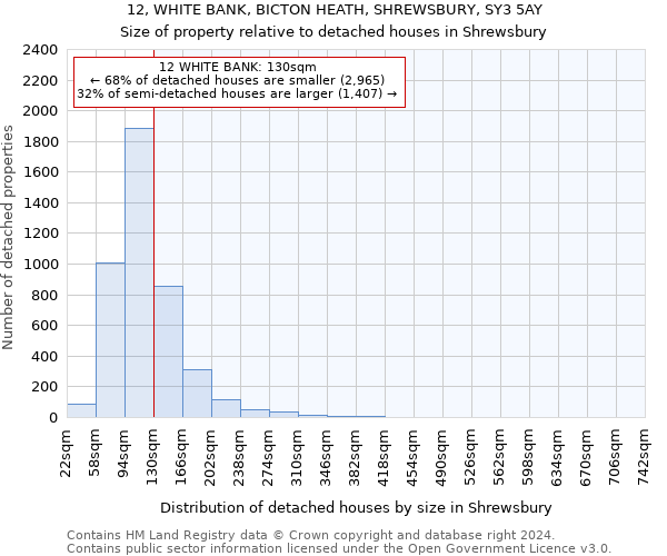 12, WHITE BANK, BICTON HEATH, SHREWSBURY, SY3 5AY: Size of property relative to detached houses in Shrewsbury