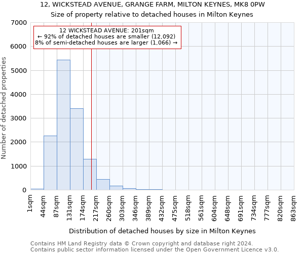 12, WICKSTEAD AVENUE, GRANGE FARM, MILTON KEYNES, MK8 0PW: Size of property relative to detached houses in Milton Keynes