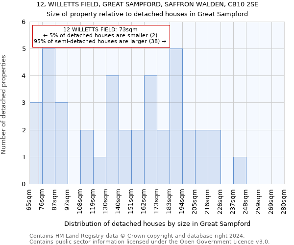 12, WILLETTS FIELD, GREAT SAMPFORD, SAFFRON WALDEN, CB10 2SE: Size of property relative to detached houses in Great Sampford