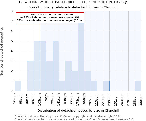 12, WILLIAM SMITH CLOSE, CHURCHILL, CHIPPING NORTON, OX7 6QS: Size of property relative to detached houses in Churchill