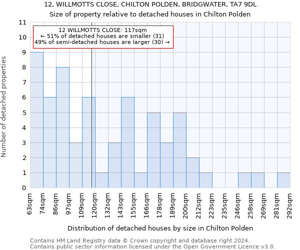 12, WILLMOTTS CLOSE, CHILTON POLDEN, BRIDGWATER, TA7 9DL: Size of property relative to detached houses in Chilton Polden