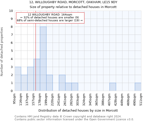 12, WILLOUGHBY ROAD, MORCOTT, OAKHAM, LE15 9DY: Size of property relative to detached houses in Morcott