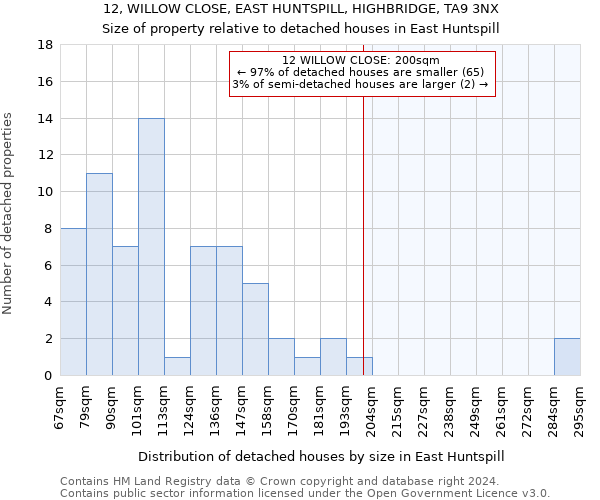 12, WILLOW CLOSE, EAST HUNTSPILL, HIGHBRIDGE, TA9 3NX: Size of property relative to detached houses in East Huntspill