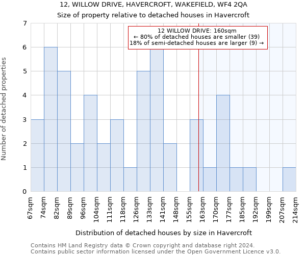 12, WILLOW DRIVE, HAVERCROFT, WAKEFIELD, WF4 2QA: Size of property relative to detached houses in Havercroft