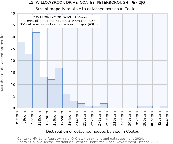 12, WILLOWBROOK DRIVE, COATES, PETERBOROUGH, PE7 2JG: Size of property relative to detached houses in Coates