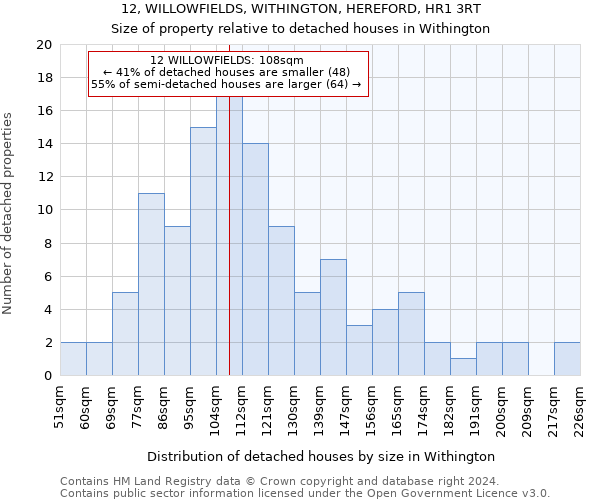 12, WILLOWFIELDS, WITHINGTON, HEREFORD, HR1 3RT: Size of property relative to detached houses in Withington