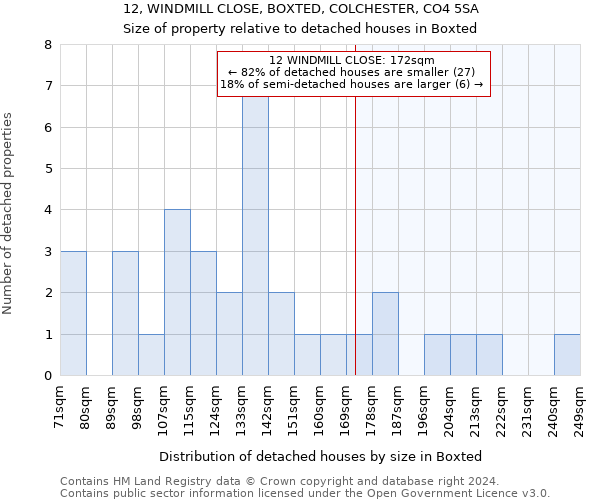 12, WINDMILL CLOSE, BOXTED, COLCHESTER, CO4 5SA: Size of property relative to detached houses in Boxted