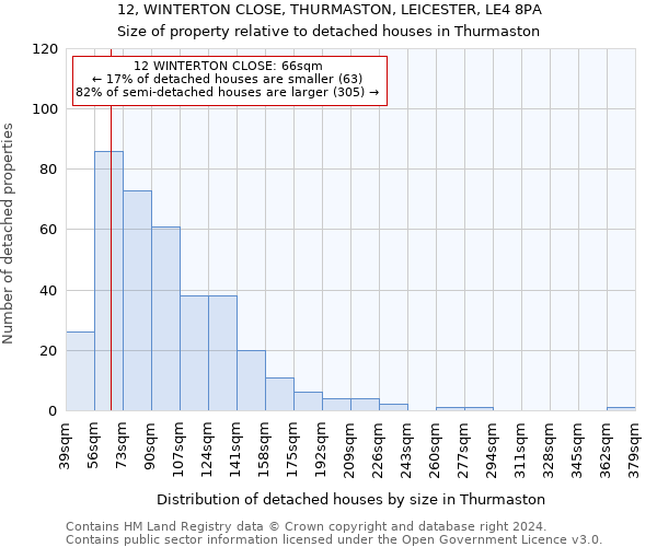 12, WINTERTON CLOSE, THURMASTON, LEICESTER, LE4 8PA: Size of property relative to detached houses in Thurmaston