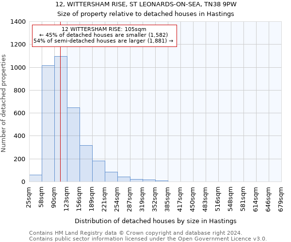 12, WITTERSHAM RISE, ST LEONARDS-ON-SEA, TN38 9PW: Size of property relative to detached houses in Hastings